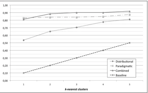 Figure 3: Accuracy of the leave-one-out tests over 11 frames in Italian