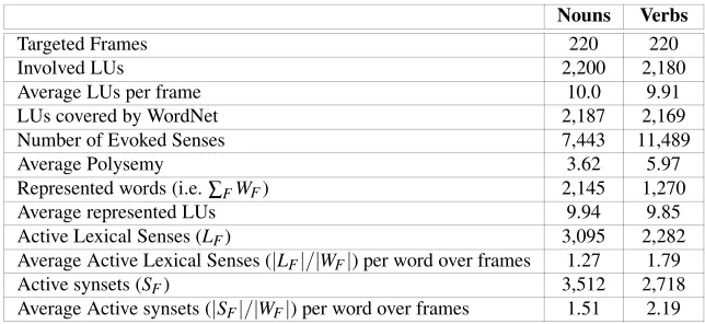 Table 2: Mapping between WordNet senses and frames for verb burn, as induced bythe paradigmatic method