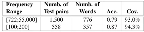 Table 5: Manual validation of the italian LUs generated through WordNet