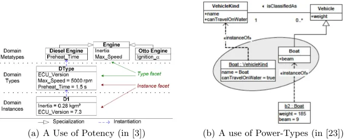 Fig. 4. Two Approaches to Multi-Level Modelling