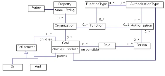 Fig. 3: An example Organization Model