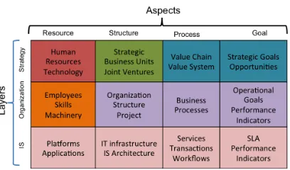 Fig. 1: Enterprise Layers