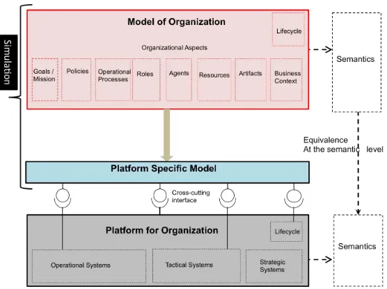 Fig. 2: The Essential Characteristics for a Model Driven Organization