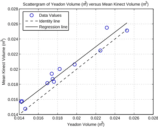 Fig. 7. Ordinary least products plot to compare the two measurement techniques
