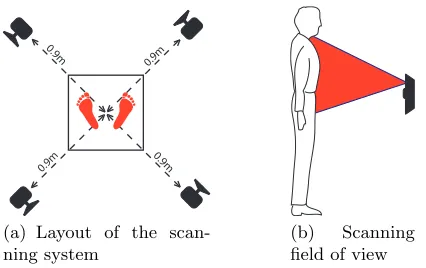 Fig. 1. Overview of the Kinect scanning system