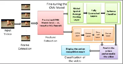 Fig.2. Architecture diagram of the proposed methods including the pre-trained CNN model and LSTM approach evaluated using action recognition video dataset