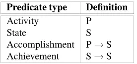 Table 1: Pustejovsky’s predicate typology