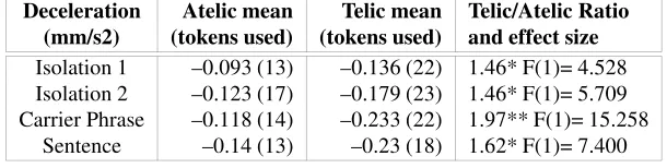 Table 2: Deceleration slope for telic and atelic signs (* p< 0.05; ** p< 0.001)
