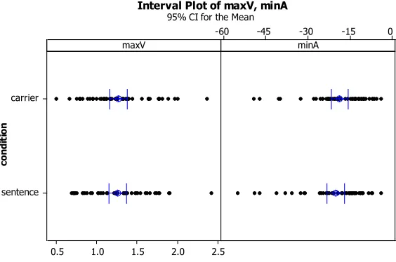 Figure 3: Interval plots of maxV and minA in carrier phrases and sentences for allpredicates, displaying 95% conﬁdence intervals for the mean values of the respectivemetrics