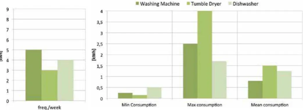 Figure 4: Usage and electricity consumption of household appliances per week