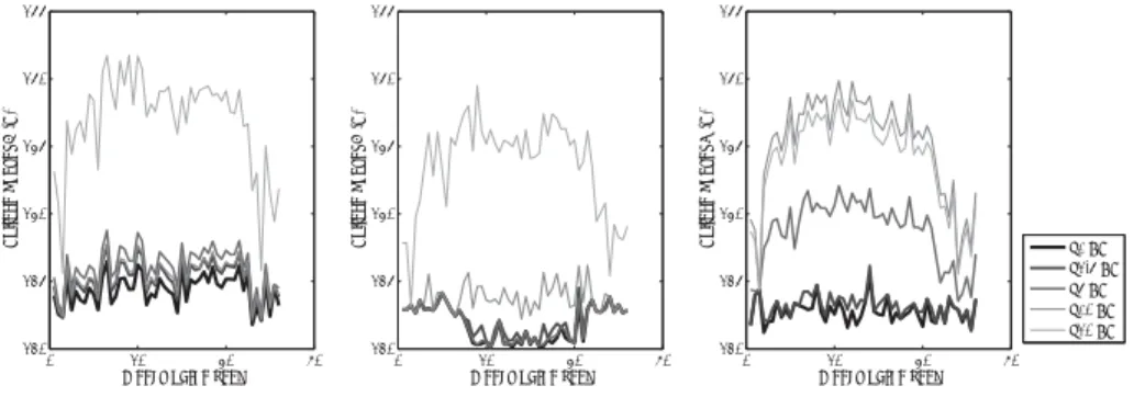 Figure 8: min/max voltage that can be set on the transformer to keep the feeder voltage within allowed limits