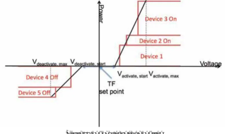 Figure 14: cost vs. voltage problems for 15 smart households with smart appliances