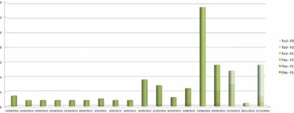 Figure 32: we activated approximately four families a week starting in april 2013. This sequence was stopped in June  because of an increase in systematic communication failures under certain circumstances