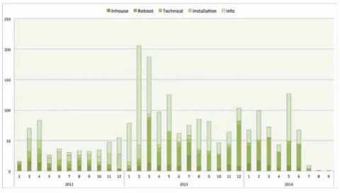 Figure 35: evolution and type of participant issues over time. Peaks emphasize a change in activity: at the beginning  of 2012 the deployment of the energy measurement system was a source of questions, while at the beginning of 