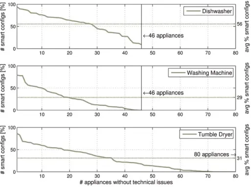 Figure 37: variation of likelihood of flexible configuration during an average weekday and weekend day,  for each wet appliance.