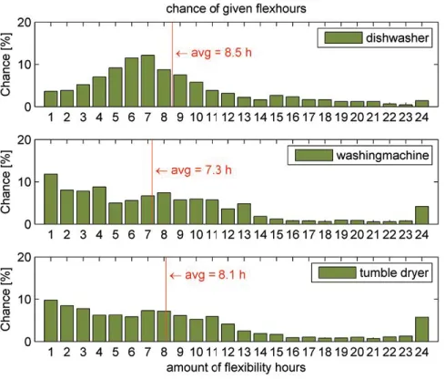 Figure 38: likelihood of amount of flexibility hours given per flexible configuration per wet appliance