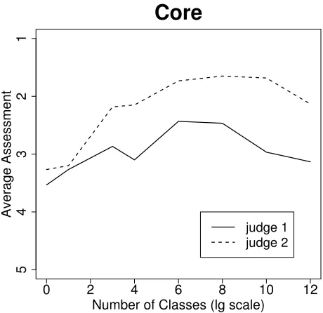 Figure 4: As a function of frequency of support, average assessment for propositions