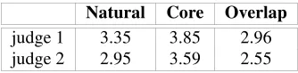 Table 3: Mean judgements (lower is better) on propositions sampled from those sup-ported either exclusively by natural or core sentences, or those supported by both