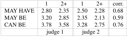 Table 4: By frequency, the top ten attributes a class MAY HAVE. Emphasis added toentries overlapping with those reported by Pa¸sca and Van Durme