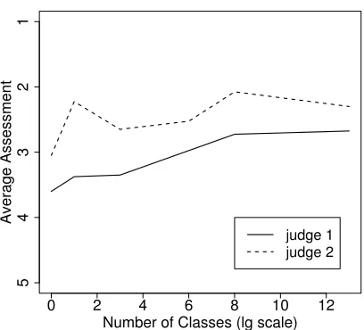 Figure 5: Mean quality of class attributes as a function of the number of classes sharinga given property