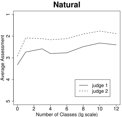 Figure 3: As a function of frequency of support, average assessment for propositions
