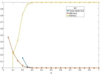 Figure 1 One-dimensional RDTM solution of system of Eq. (11)-(13) with constant tumor cell diffusion showing the cell diffusion showing the cell density, MDE concentration and ECM density for  t,0 