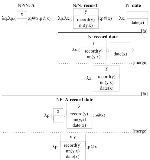 Figure 1: Derivation with λ-DRSs, including β-conversion, for “A record date”. Com-binatory rules are indicated by solid lines, semantic rules by dotted lines.