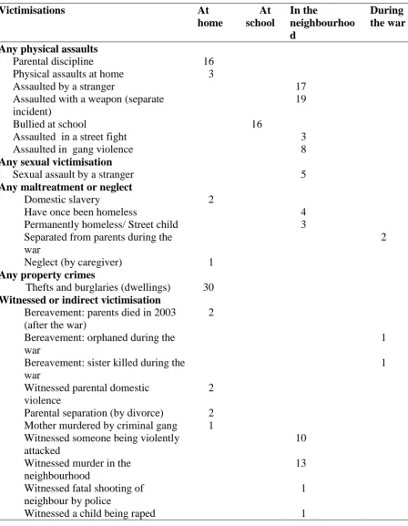 Table 3: Polyvictimisation contexts  
