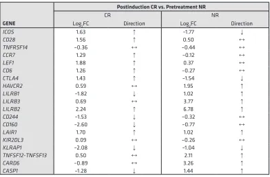 Table 1. Changes in expression of select genes between pre- and posttreatment  and according to response