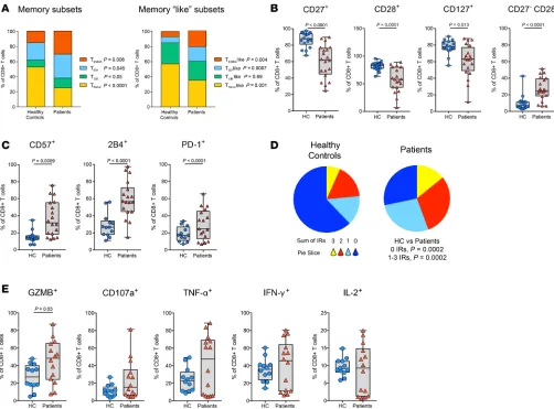 Figure 1. CD8+(coexpression of PD-1, CD57, and 2B4 on PB CD8 T cells from AML patients display phenotypical features of exhaustion and senescence, but are able to secrete cytokines