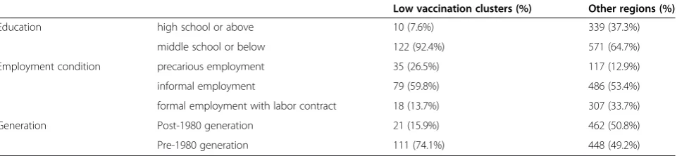 Table 5 Contrast of characteristic variables between clusters and the remaining area