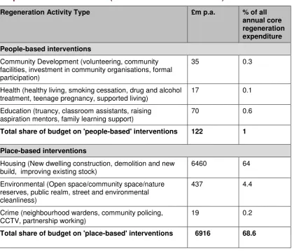 Table 5.1: Estimates of annual core regeneration expenditure on people-based and place-based interventions (based on 2009/10 and 2010/11) 