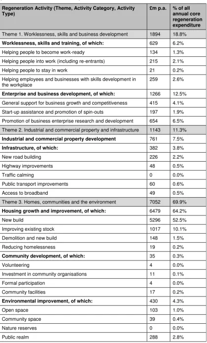 Table 6.2:  Estimates of annual core regeneration expenditure by activity 