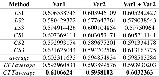 Table 2: The average informativeness of CTT and LTT summaries for all texts