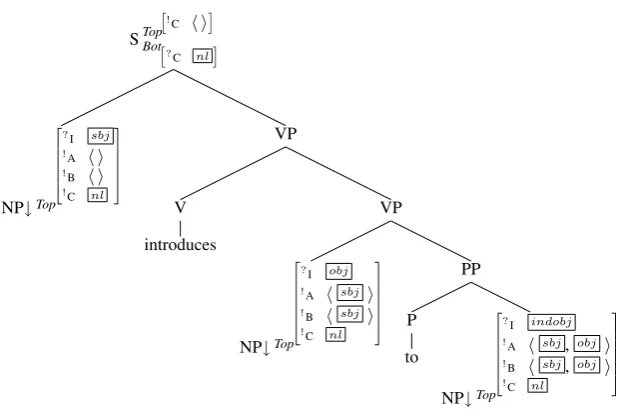 Figure 2: Finite ditransitive verb