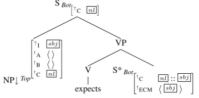 Figure 3: Sentential complement verb