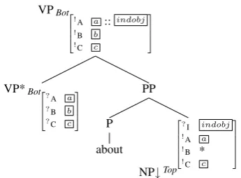 Figure 6: Raising verb with PP complement