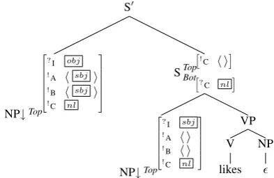Figure 9: Transitive verb with extraposed object