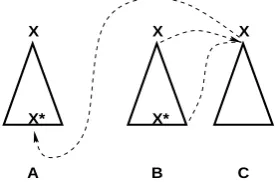 Figure 1: Flexible composition and adjoining at the same node. This is prohibited in TAG exten-sions without multiple adjoining