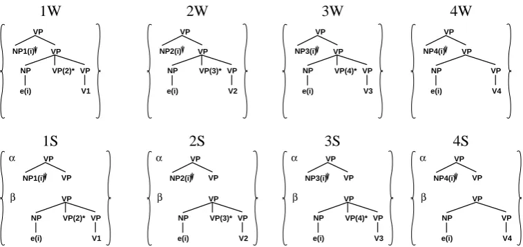 Figure 2: Scrambling Grammar 1. Each verb anchors a singleton set and a set with a two components  