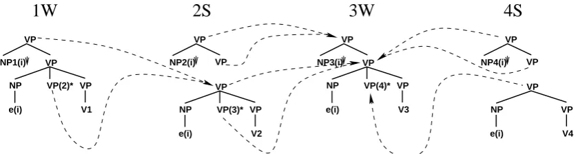 Figure 4: Derivation for 2341. Multiple-adjoining allows the upper components from 4S to target the 