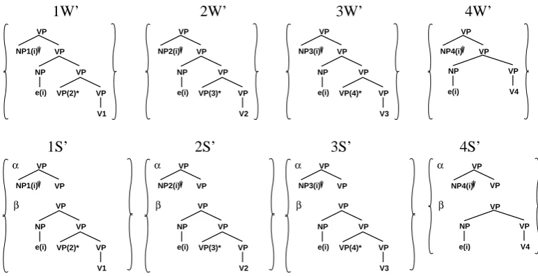 Figure 5: Scrambling Grammar 2. The binarized counterpart to Grammar 1  