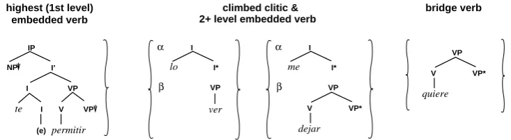 Figure 7: Grammar fragment for clitic climbing patterns. The highest embedded verb anchors a sin-gleton set in which the clitic is climbed