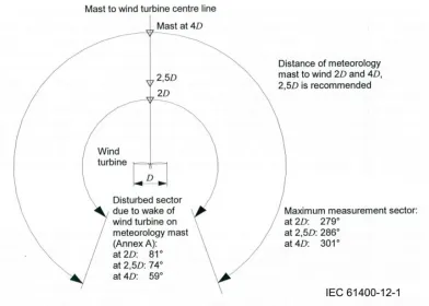 Figure 5: Disturbed sector due to WT wake on meteorology mast 
