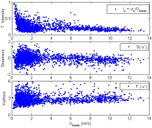 Figure 18: Turbulence intensity, skewness and kurtosis of 15 days of 0.5Hz wind speed data conditioned over 10 minute periods as function of respective mean wind speed