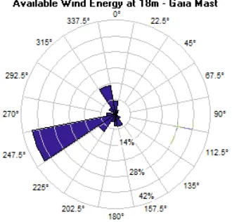 Figure 30: Mean diurnal wind speed decomposed in S-N and E-W components 