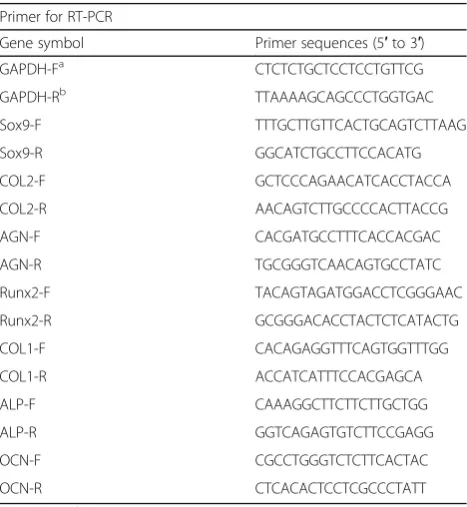 Table 2 Primer sequences used in this study