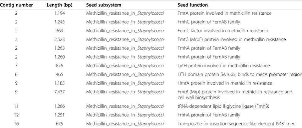 Table 1 Summary of CDSs annotated to methicillin resistance
