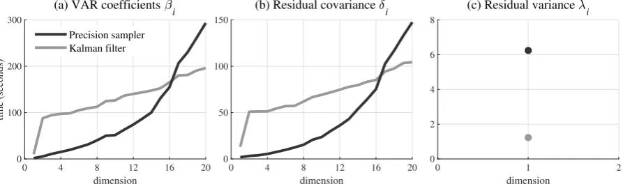Figure 1: Approximate estimation time (in seconds) for 10000 repetitions of the MCMC algorithmat diﬀerent dimensions