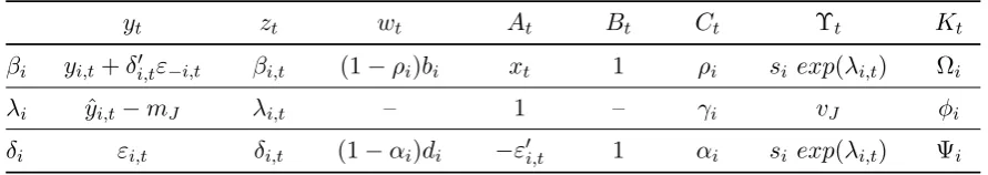 Table 6: State-space representation for the dynamic parameters